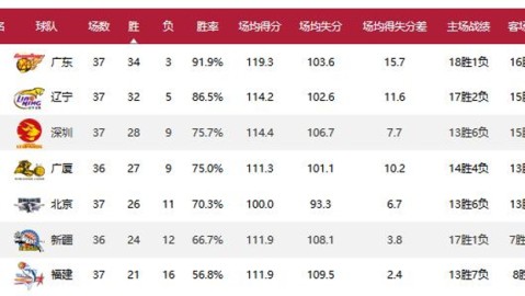 cba季后赛收官战84加赛前瞻：山东男篮溃败辽宁