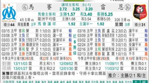 马赛对雷恩比分预测：欧战资格生死战，残阵马赛能否守住主场？