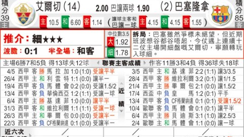 巴萨对埃尔切比分预测：残阵巴萨作客巴伦西亚，保级球队能否打破52年不胜魔咒？